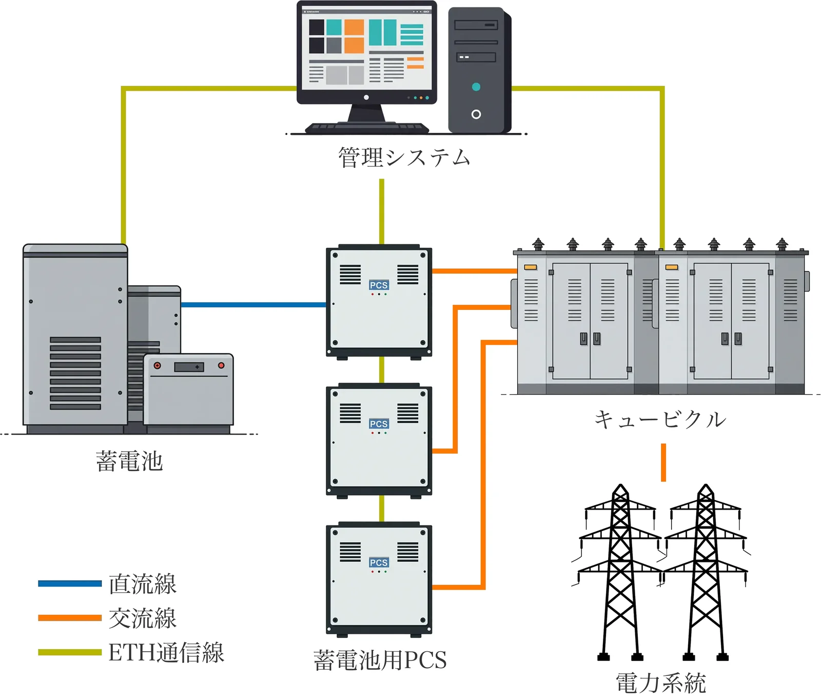 蓄電所システム構成